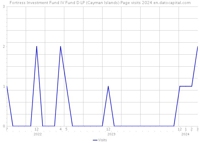 Fortress Investment Fund IV Fund D LP (Cayman Islands) Page visits 2024 