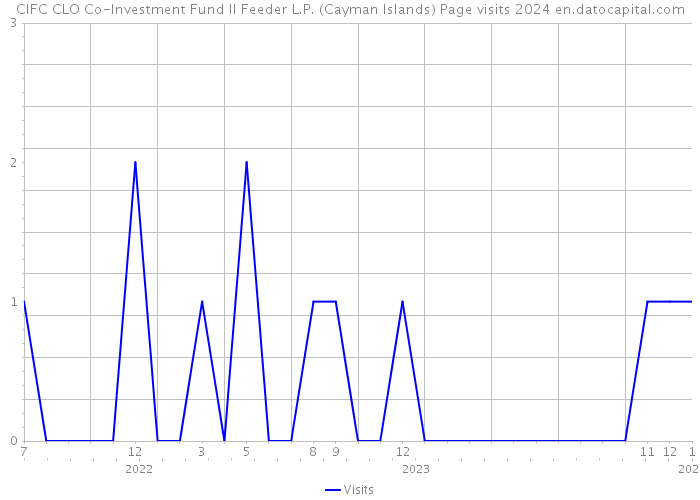 CIFC CLO Co-Investment Fund II Feeder L.P. (Cayman Islands) Page visits 2024 