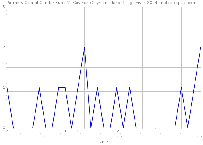 Partners Capital Condor Fund VII Cayman (Cayman Islands) Page visits 2024 