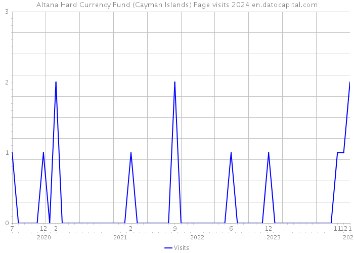 Altana Hard Currency Fund (Cayman Islands) Page visits 2024 