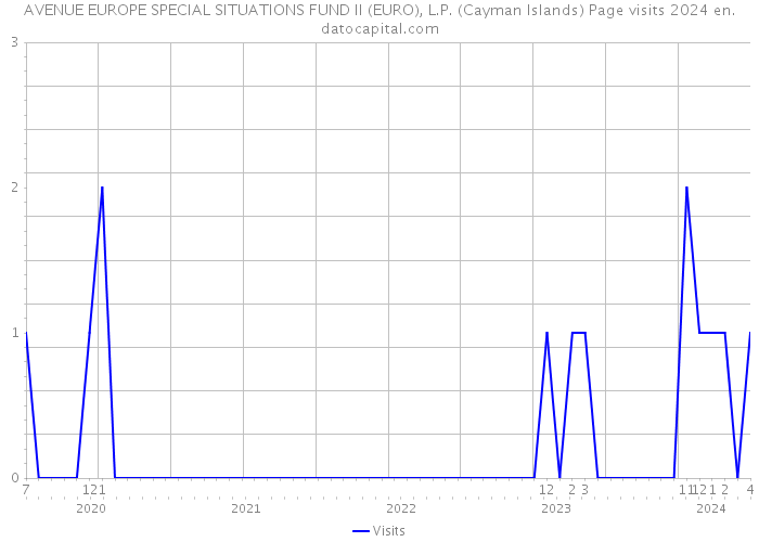 AVENUE EUROPE SPECIAL SITUATIONS FUND II (EURO), L.P. (Cayman Islands) Page visits 2024 