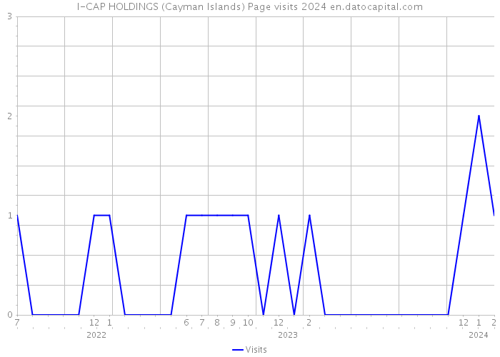 I-CAP HOLDINGS (Cayman Islands) Page visits 2024 