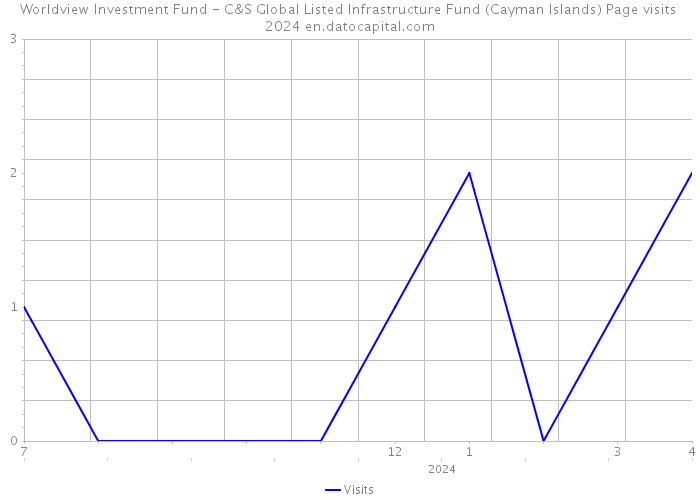 Worldview Investment Fund - C&S Global Listed Infrastructure Fund (Cayman Islands) Page visits 2024 