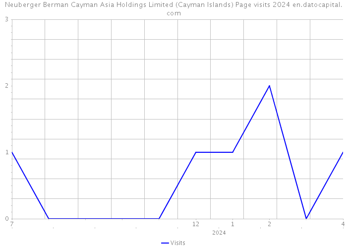Neuberger Berman Cayman Asia Holdings Limited (Cayman Islands) Page visits 2024 
