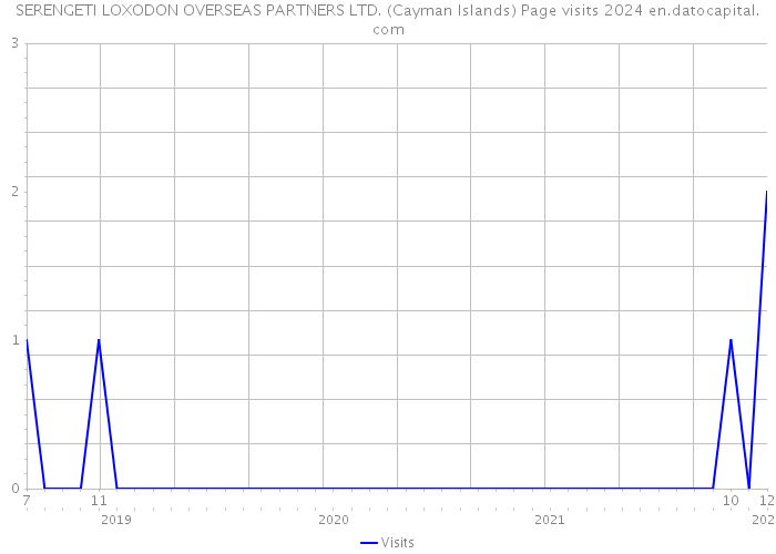 SERENGETI LOXODON OVERSEAS PARTNERS LTD. (Cayman Islands) Page visits 2024 