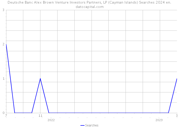 Deutsche Banc Alex Brown Venture Investors Partners, LP (Cayman Islands) Searches 2024 