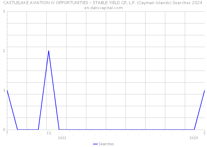 CASTLELAKE AVIATION IV OPPORTUNITIES - STABLE YIELD GP, L.P. (Cayman Islands) Searches 2024 