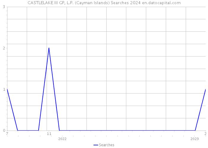 CASTLELAKE III GP, L.P. (Cayman Islands) Searches 2024 
