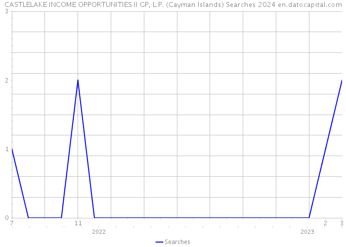 CASTLELAKE INCOME OPPORTUNITIES II GP, L.P. (Cayman Islands) Searches 2024 
