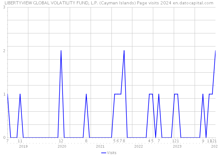 LIBERTYVIEW GLOBAL VOLATILITY FUND, L.P. (Cayman Islands) Page visits 2024 