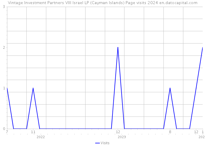 Vintage Investment Partners VIII Israel LP (Cayman Islands) Page visits 2024 