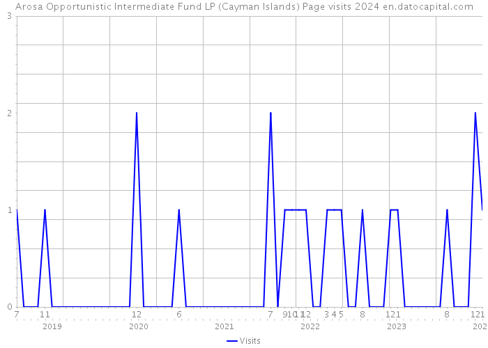 Arosa Opportunistic Intermediate Fund LP (Cayman Islands) Page visits 2024 