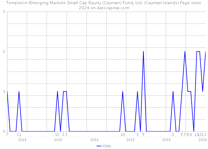 Templeton Emerging Markets Small Cap Equity (Cayman) Fund, Ltd. (Cayman Islands) Page visits 2024 