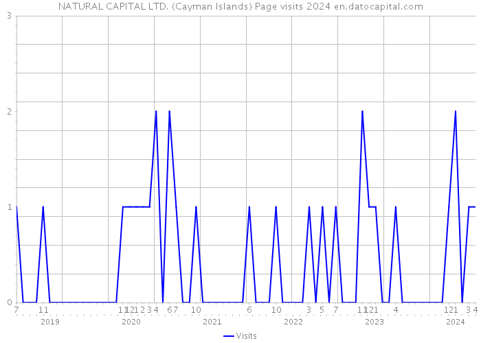 NATURAL CAPITAL LTD. (Cayman Islands) Page visits 2024 