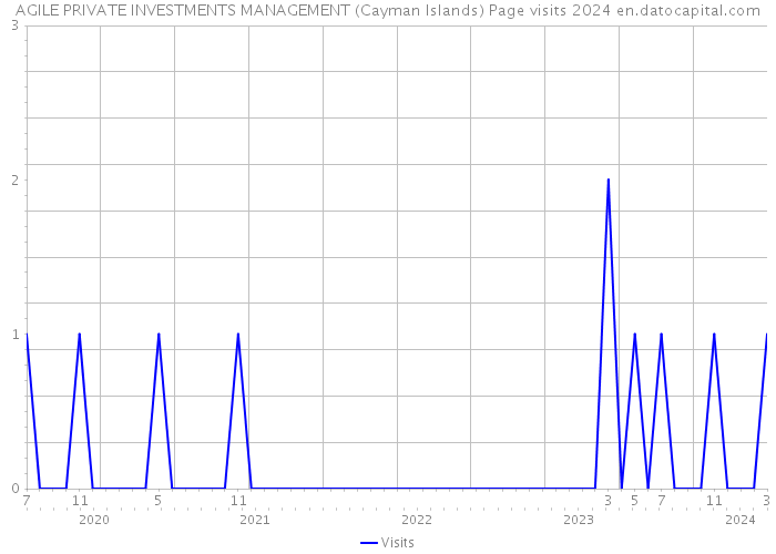 AGILE PRIVATE INVESTMENTS MANAGEMENT (Cayman Islands) Page visits 2024 