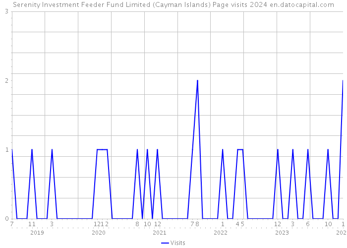 Serenity Investment Feeder Fund Limited (Cayman Islands) Page visits 2024 