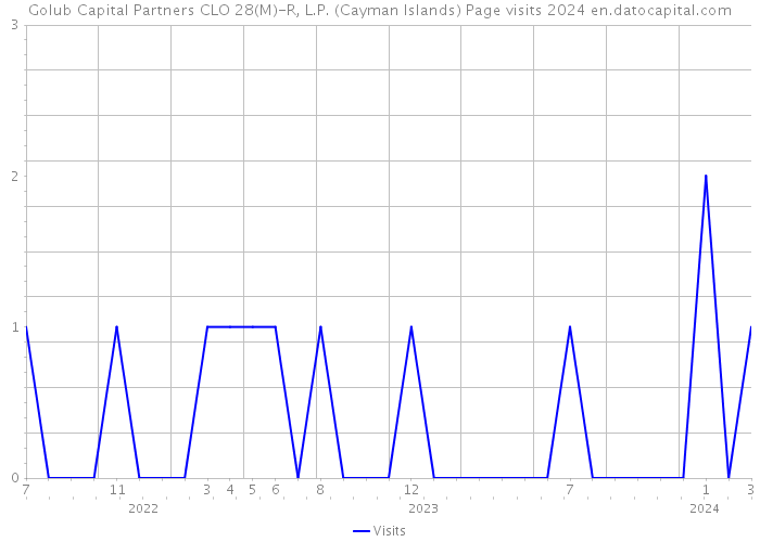 Golub Capital Partners CLO 28(M)-R, L.P. (Cayman Islands) Page visits 2024 