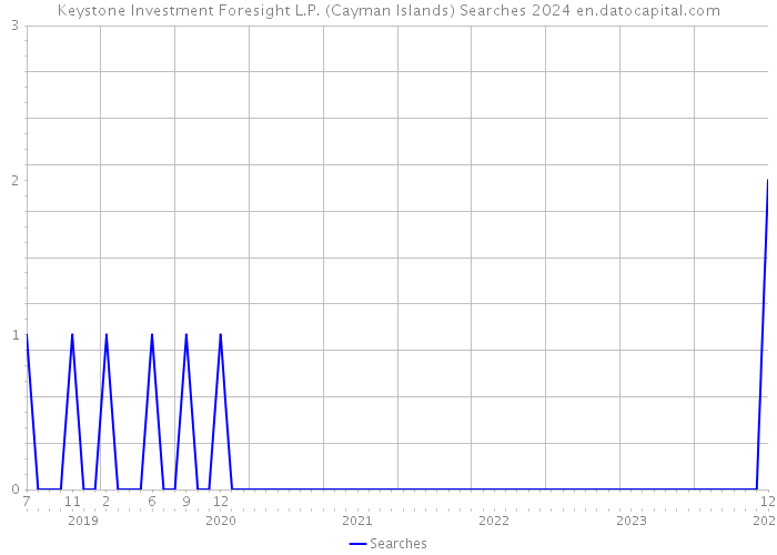Keystone Investment Foresight L.P. (Cayman Islands) Searches 2024 