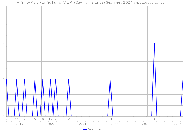 Affinity Asia Pacific Fund IV L.P. (Cayman Islands) Searches 2024 