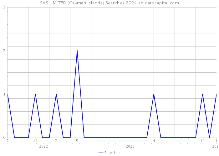 SAS LIMITED (Cayman Islands) Searches 2024 