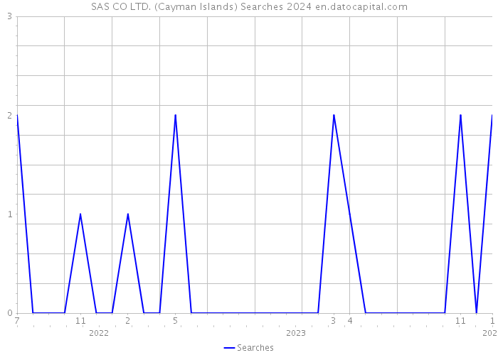 SAS CO LTD. (Cayman Islands) Searches 2024 