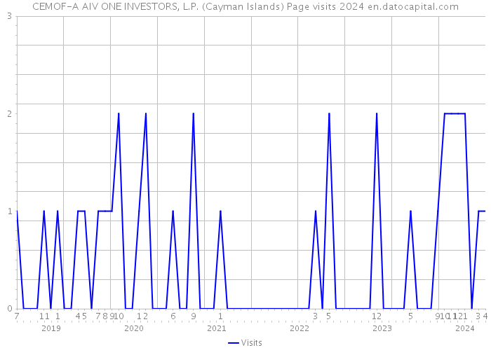 CEMOF-A AIV ONE INVESTORS, L.P. (Cayman Islands) Page visits 2024 