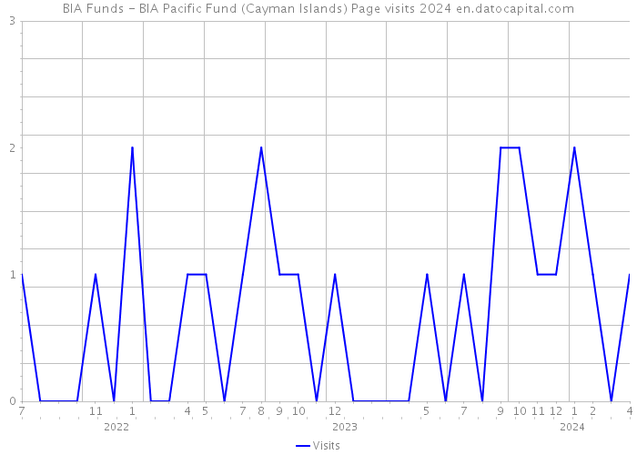 BIA Funds - BIA Pacific Fund (Cayman Islands) Page visits 2024 