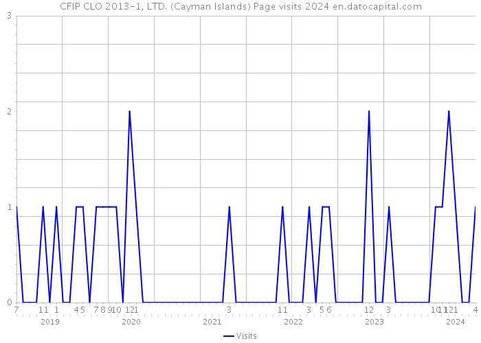 CFIP CLO 2013-1, LTD. (Cayman Islands) Page visits 2024 