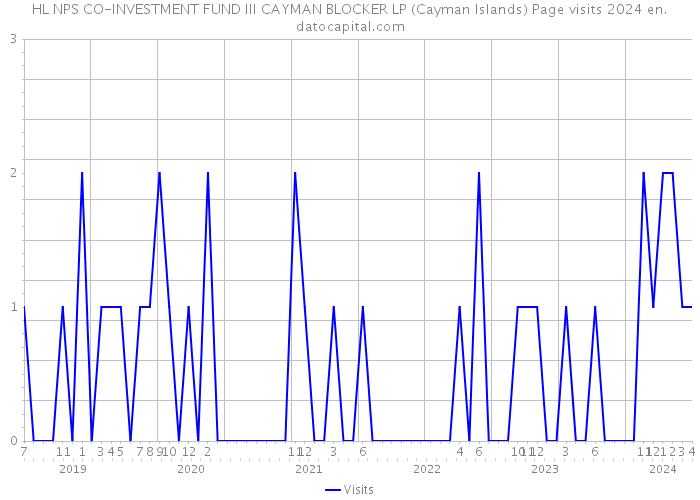 HL NPS CO-INVESTMENT FUND III CAYMAN BLOCKER LP (Cayman Islands) Page visits 2024 