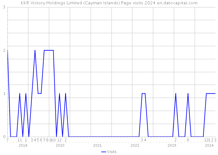 KKR Victory Holdings Limited (Cayman Islands) Page visits 2024 