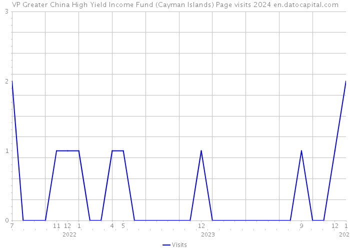 VP Greater China High Yield Income Fund (Cayman Islands) Page visits 2024 
