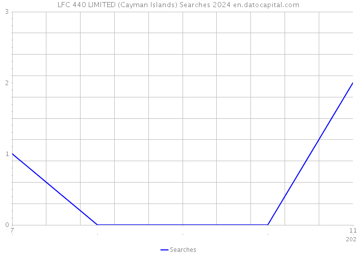 LFC 440 LIMITED (Cayman Islands) Searches 2024 