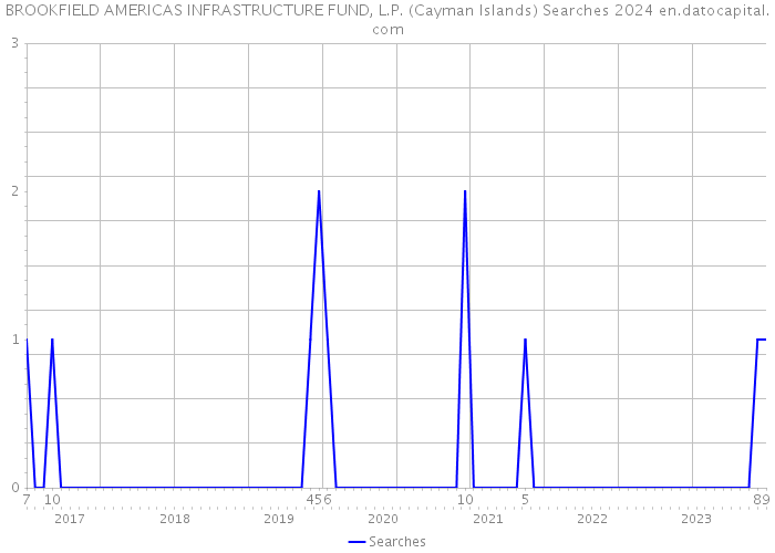 BROOKFIELD AMERICAS INFRASTRUCTURE FUND, L.P. (Cayman Islands) Searches 2024 