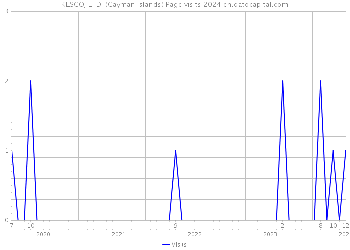 KESCO, LTD. (Cayman Islands) Page visits 2024 