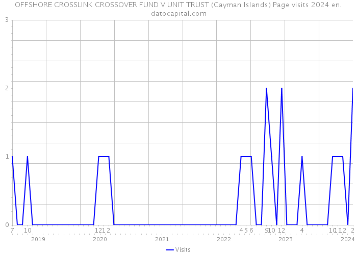 OFFSHORE CROSSLINK CROSSOVER FUND V UNIT TRUST (Cayman Islands) Page visits 2024 