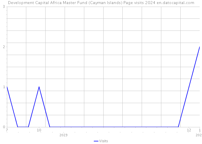 Development Capital Africa Master Fund (Cayman Islands) Page visits 2024 