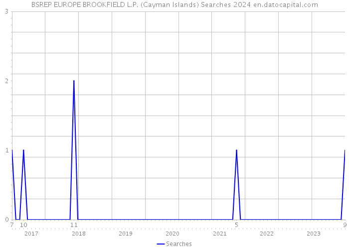 BSREP EUROPE BROOKFIELD L.P. (Cayman Islands) Searches 2024 