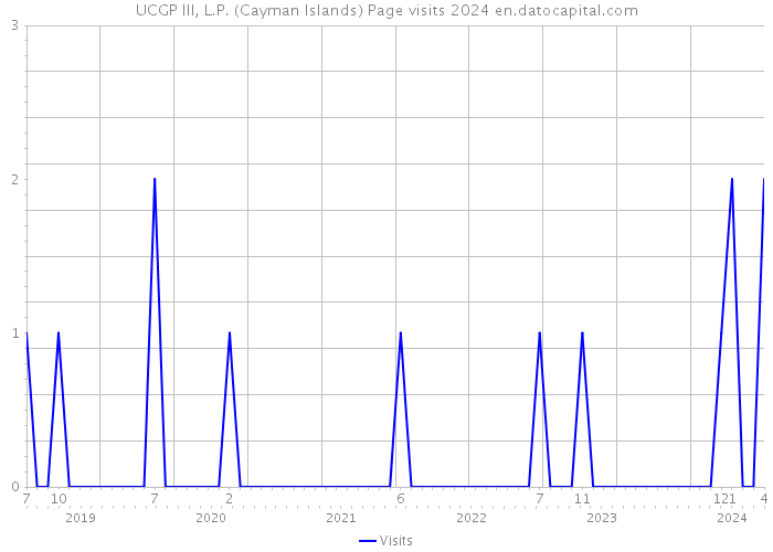 UCGP III, L.P. (Cayman Islands) Page visits 2024 