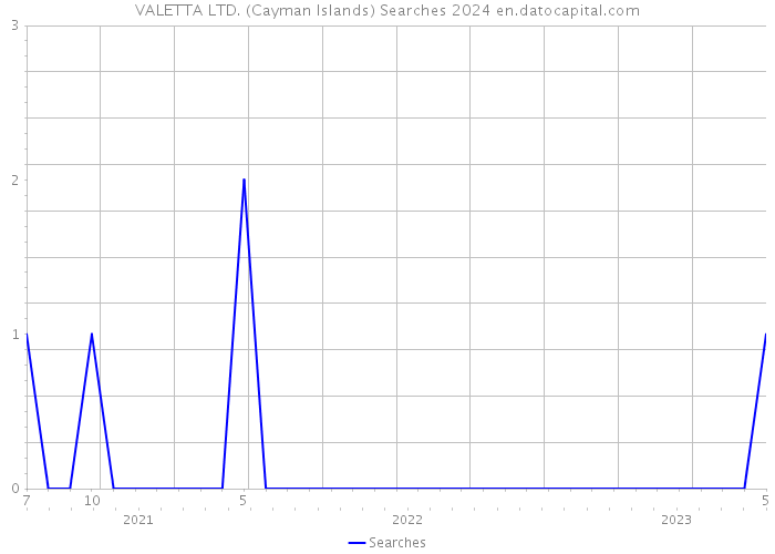 VALETTA LTD. (Cayman Islands) Searches 2024 