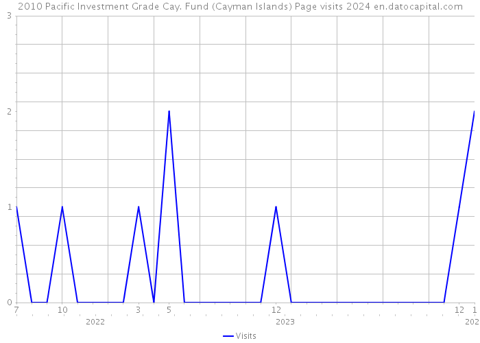 2010 Pacific Investment Grade Cay. Fund (Cayman Islands) Page visits 2024 