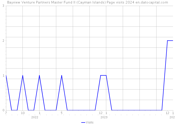 Bayview Venture Partners Master Fund II (Cayman Islands) Page visits 2024 