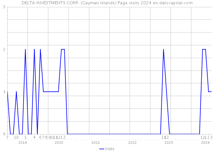 DELTA INVESTMENTS CORP. (Cayman Islands) Page visits 2024 