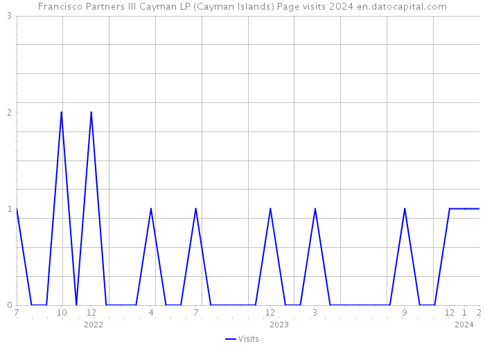Francisco Partners III Cayman LP (Cayman Islands) Page visits 2024 