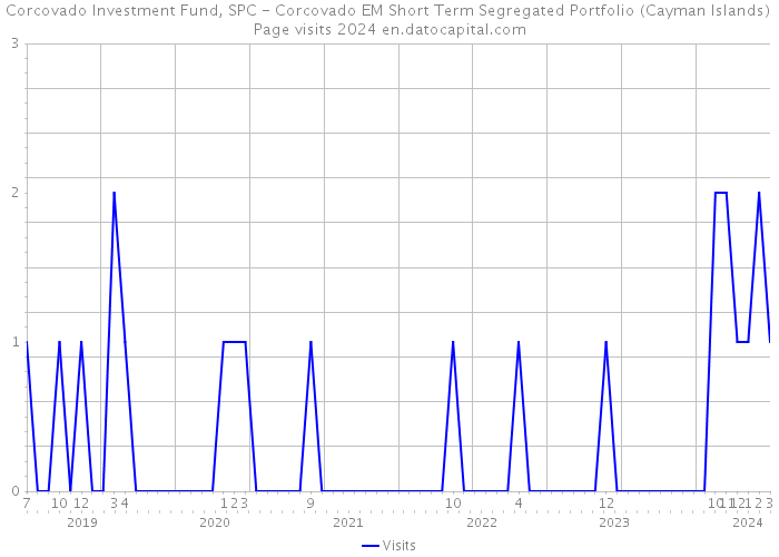 Corcovado Investment Fund, SPC - Corcovado EM Short Term Segregated Portfolio (Cayman Islands) Page visits 2024 