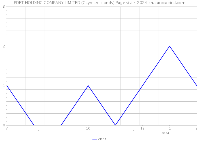 PDET HOLDING COMPANY LIMITED (Cayman Islands) Page visits 2024 