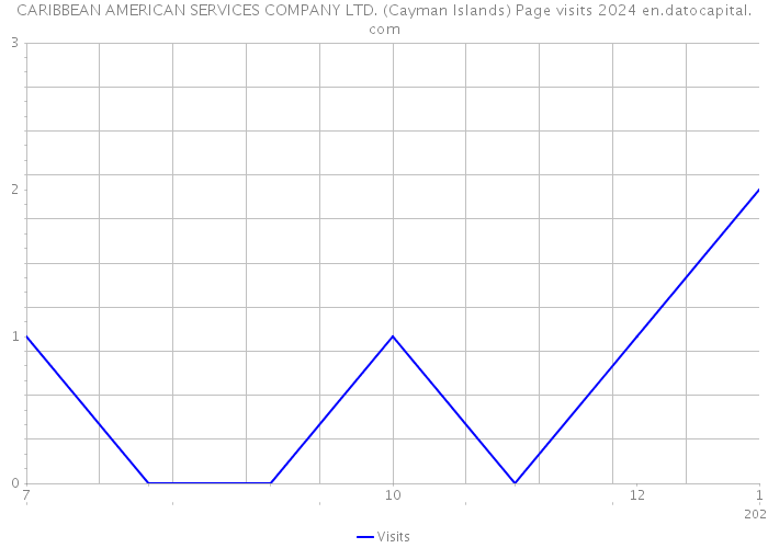 CARIBBEAN AMERICAN SERVICES COMPANY LTD. (Cayman Islands) Page visits 2024 