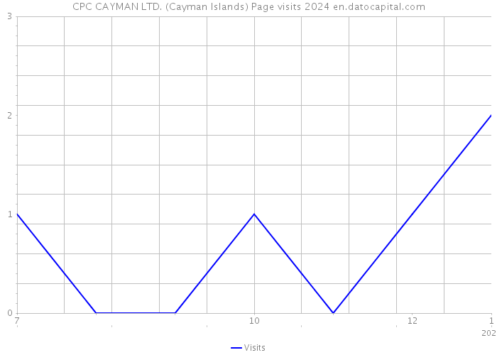 CPC CAYMAN LTD. (Cayman Islands) Page visits 2024 