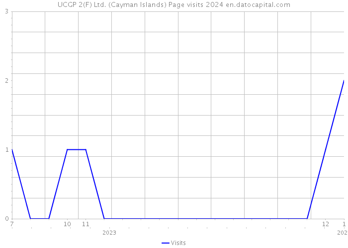 UCGP 2(F) Ltd. (Cayman Islands) Page visits 2024 