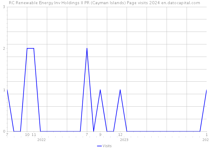 RC Renewable Energy Inv Holdings II PR (Cayman Islands) Page visits 2024 