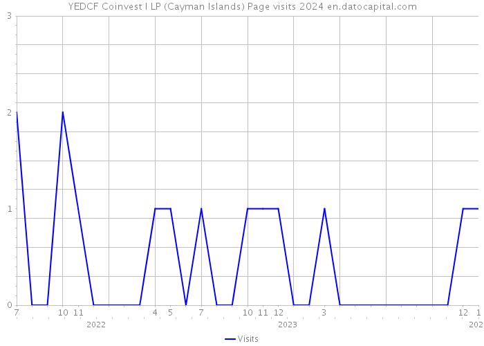 YEDCF Coinvest I LP (Cayman Islands) Page visits 2024 
